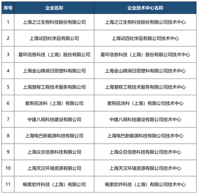 临港集团园区市级企业技术中心总数达99家 创新生态与技术服务加速蓄力